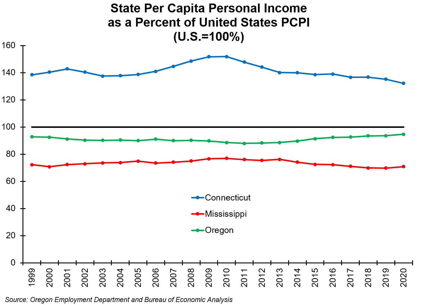 Personal Income